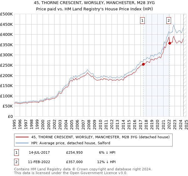 45, THORNE CRESCENT, WORSLEY, MANCHESTER, M28 3YG: Price paid vs HM Land Registry's House Price Index