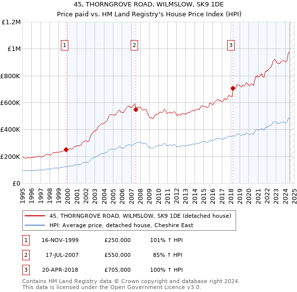 45, THORNGROVE ROAD, WILMSLOW, SK9 1DE: Price paid vs HM Land Registry's House Price Index