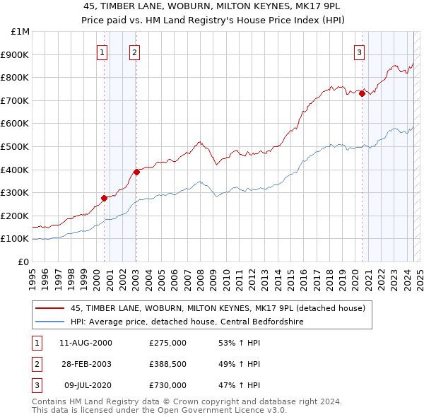 45, TIMBER LANE, WOBURN, MILTON KEYNES, MK17 9PL: Price paid vs HM Land Registry's House Price Index