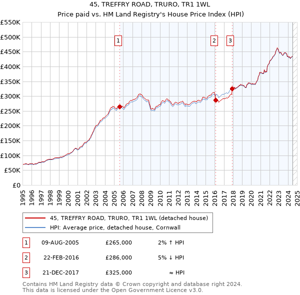 45, TREFFRY ROAD, TRURO, TR1 1WL: Price paid vs HM Land Registry's House Price Index