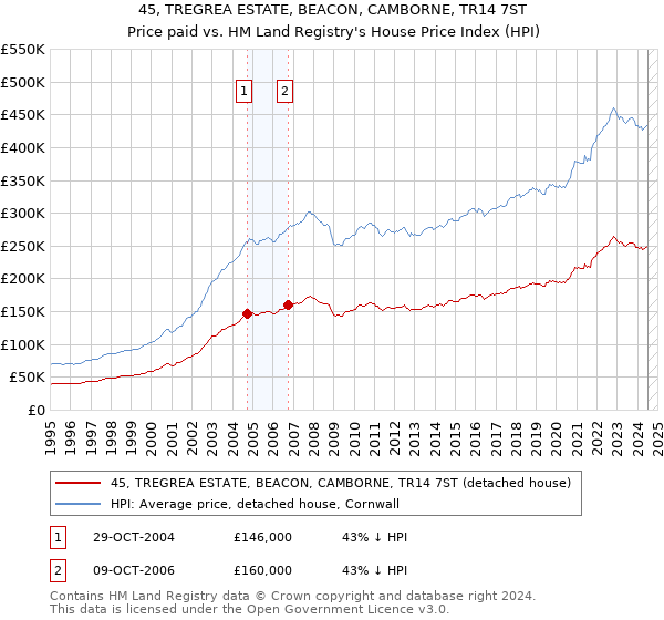 45, TREGREA ESTATE, BEACON, CAMBORNE, TR14 7ST: Price paid vs HM Land Registry's House Price Index