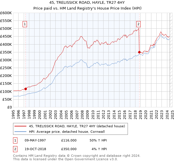 45, TRELISSICK ROAD, HAYLE, TR27 4HY: Price paid vs HM Land Registry's House Price Index