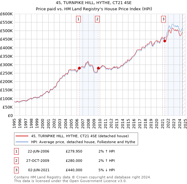 45, TURNPIKE HILL, HYTHE, CT21 4SE: Price paid vs HM Land Registry's House Price Index