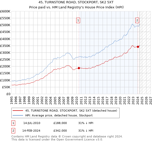 45, TURNSTONE ROAD, STOCKPORT, SK2 5XT: Price paid vs HM Land Registry's House Price Index