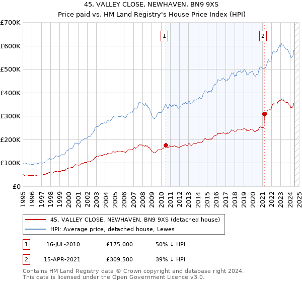 45, VALLEY CLOSE, NEWHAVEN, BN9 9XS: Price paid vs HM Land Registry's House Price Index