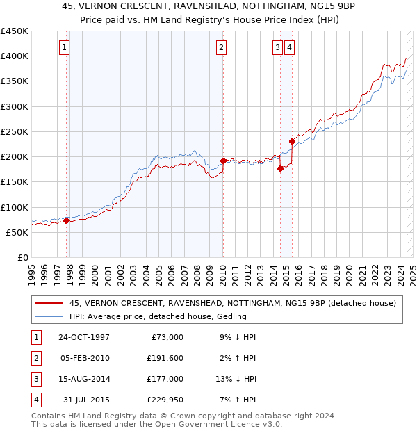 45, VERNON CRESCENT, RAVENSHEAD, NOTTINGHAM, NG15 9BP: Price paid vs HM Land Registry's House Price Index