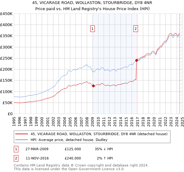 45, VICARAGE ROAD, WOLLASTON, STOURBRIDGE, DY8 4NR: Price paid vs HM Land Registry's House Price Index