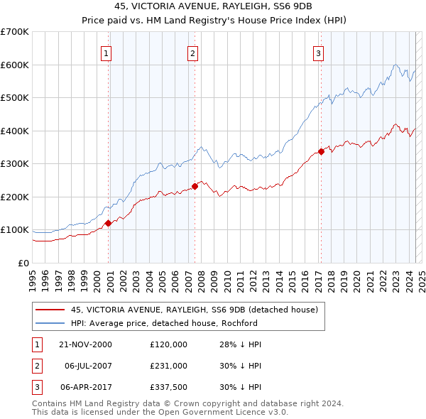 45, VICTORIA AVENUE, RAYLEIGH, SS6 9DB: Price paid vs HM Land Registry's House Price Index