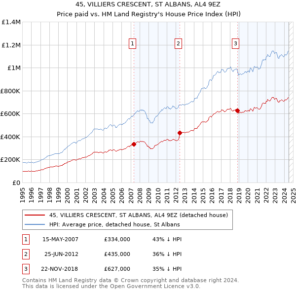 45, VILLIERS CRESCENT, ST ALBANS, AL4 9EZ: Price paid vs HM Land Registry's House Price Index