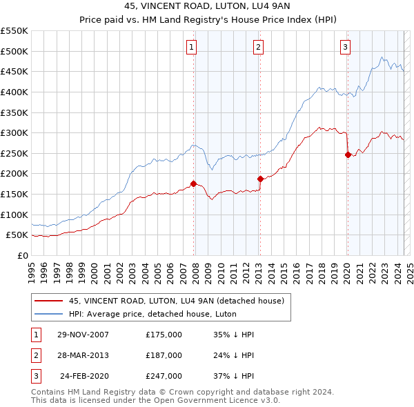 45, VINCENT ROAD, LUTON, LU4 9AN: Price paid vs HM Land Registry's House Price Index