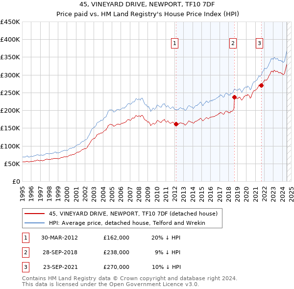 45, VINEYARD DRIVE, NEWPORT, TF10 7DF: Price paid vs HM Land Registry's House Price Index