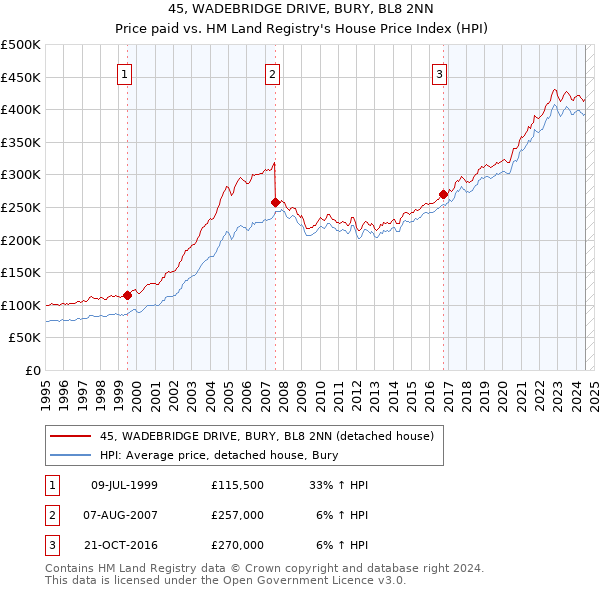 45, WADEBRIDGE DRIVE, BURY, BL8 2NN: Price paid vs HM Land Registry's House Price Index