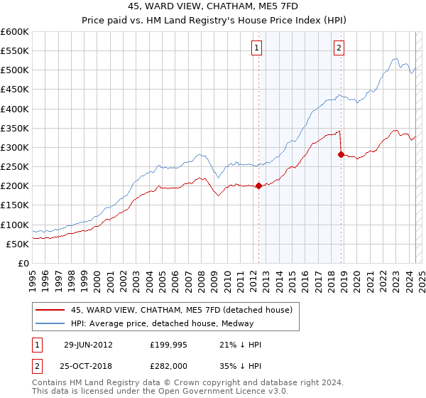 45, WARD VIEW, CHATHAM, ME5 7FD: Price paid vs HM Land Registry's House Price Index