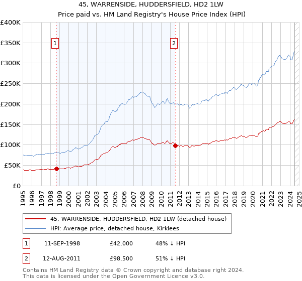 45, WARRENSIDE, HUDDERSFIELD, HD2 1LW: Price paid vs HM Land Registry's House Price Index