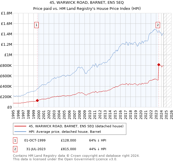 45, WARWICK ROAD, BARNET, EN5 5EQ: Price paid vs HM Land Registry's House Price Index