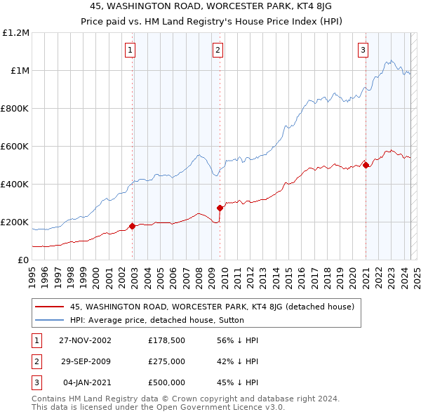 45, WASHINGTON ROAD, WORCESTER PARK, KT4 8JG: Price paid vs HM Land Registry's House Price Index