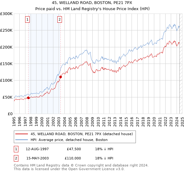 45, WELLAND ROAD, BOSTON, PE21 7PX: Price paid vs HM Land Registry's House Price Index