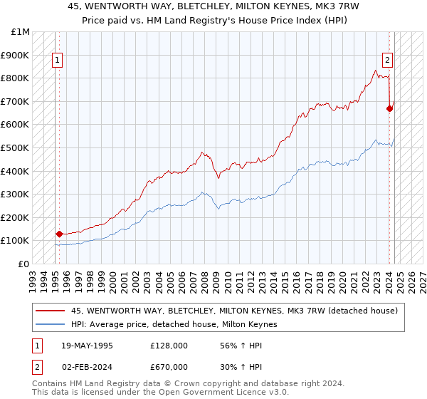 45, WENTWORTH WAY, BLETCHLEY, MILTON KEYNES, MK3 7RW: Price paid vs HM Land Registry's House Price Index