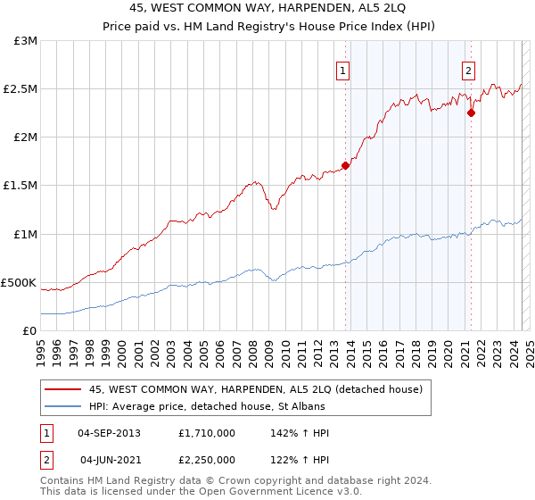 45, WEST COMMON WAY, HARPENDEN, AL5 2LQ: Price paid vs HM Land Registry's House Price Index