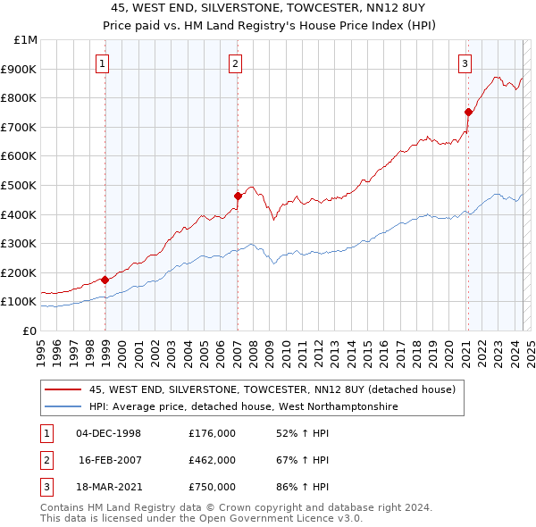 45, WEST END, SILVERSTONE, TOWCESTER, NN12 8UY: Price paid vs HM Land Registry's House Price Index