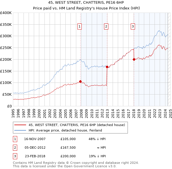 45, WEST STREET, CHATTERIS, PE16 6HP: Price paid vs HM Land Registry's House Price Index