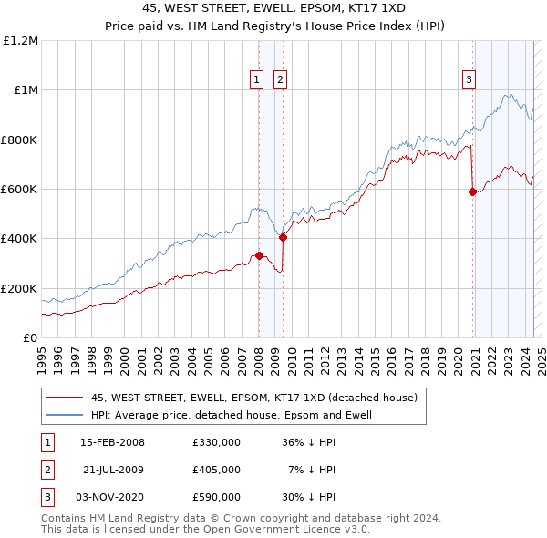 45, WEST STREET, EWELL, EPSOM, KT17 1XD: Price paid vs HM Land Registry's House Price Index