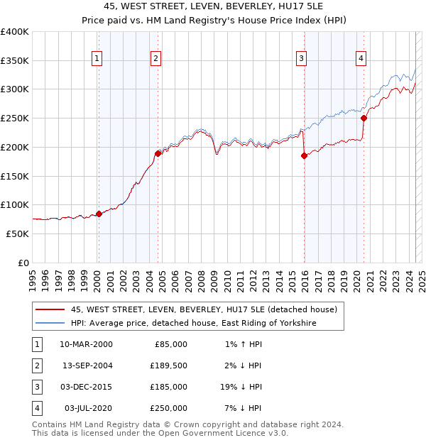 45, WEST STREET, LEVEN, BEVERLEY, HU17 5LE: Price paid vs HM Land Registry's House Price Index