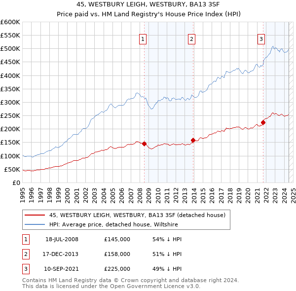 45, WESTBURY LEIGH, WESTBURY, BA13 3SF: Price paid vs HM Land Registry's House Price Index