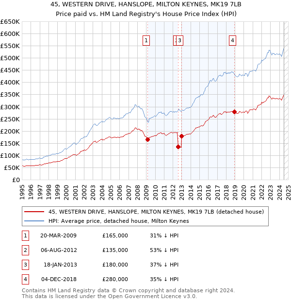 45, WESTERN DRIVE, HANSLOPE, MILTON KEYNES, MK19 7LB: Price paid vs HM Land Registry's House Price Index