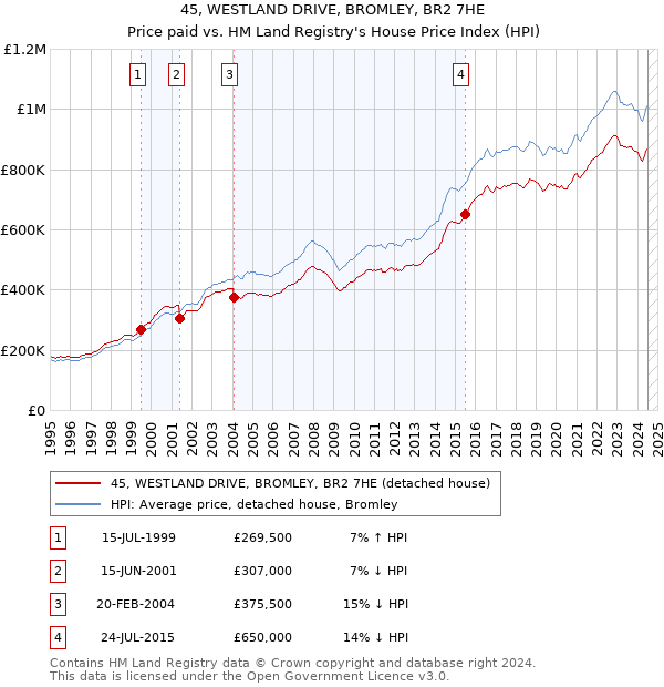 45, WESTLAND DRIVE, BROMLEY, BR2 7HE: Price paid vs HM Land Registry's House Price Index