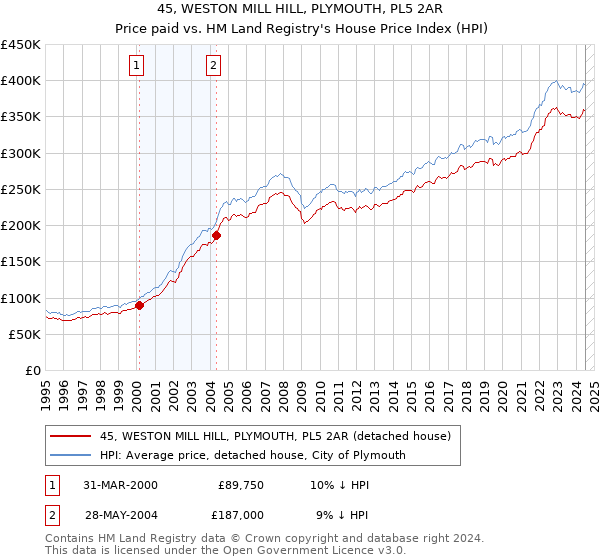 45, WESTON MILL HILL, PLYMOUTH, PL5 2AR: Price paid vs HM Land Registry's House Price Index