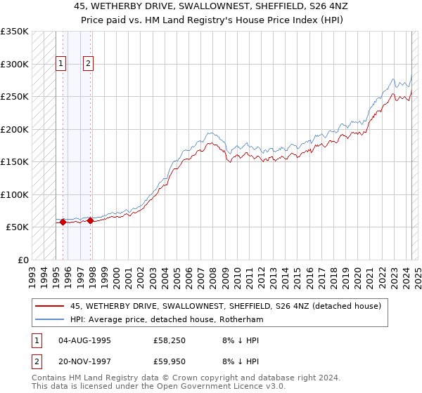 45, WETHERBY DRIVE, SWALLOWNEST, SHEFFIELD, S26 4NZ: Price paid vs HM Land Registry's House Price Index