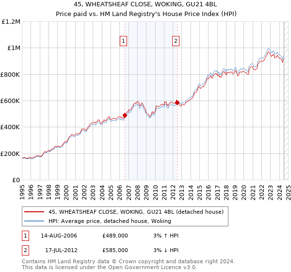 45, WHEATSHEAF CLOSE, WOKING, GU21 4BL: Price paid vs HM Land Registry's House Price Index