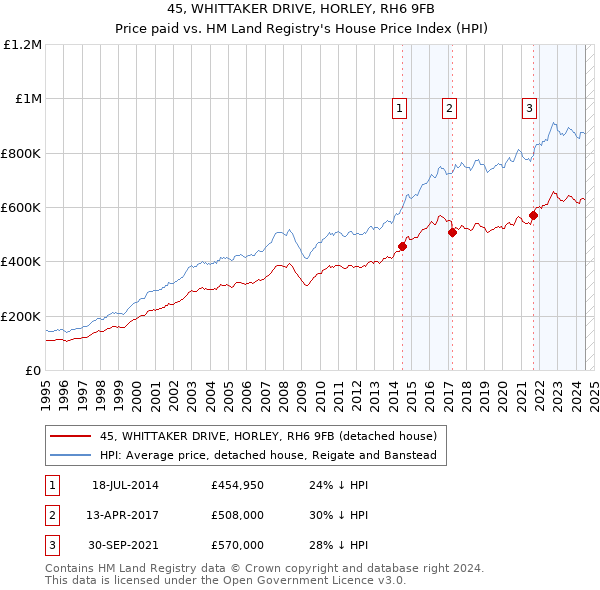 45, WHITTAKER DRIVE, HORLEY, RH6 9FB: Price paid vs HM Land Registry's House Price Index