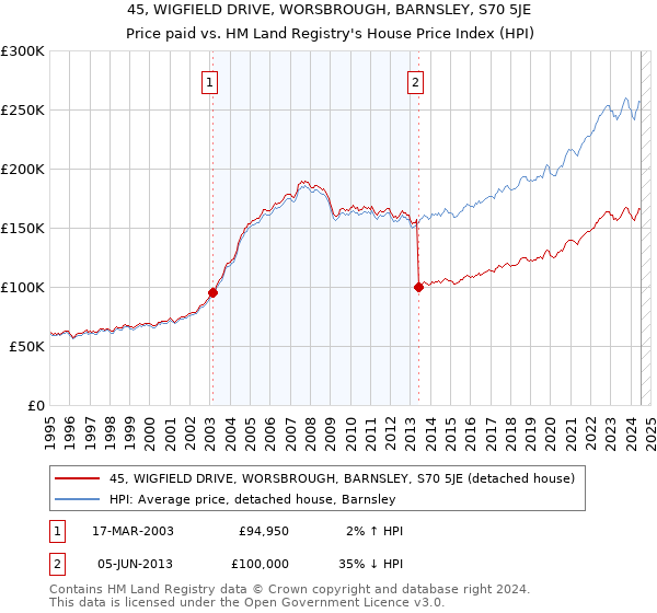 45, WIGFIELD DRIVE, WORSBROUGH, BARNSLEY, S70 5JE: Price paid vs HM Land Registry's House Price Index