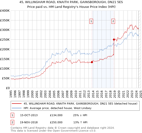 45, WILLINGHAM ROAD, KNAITH PARK, GAINSBOROUGH, DN21 5ES: Price paid vs HM Land Registry's House Price Index