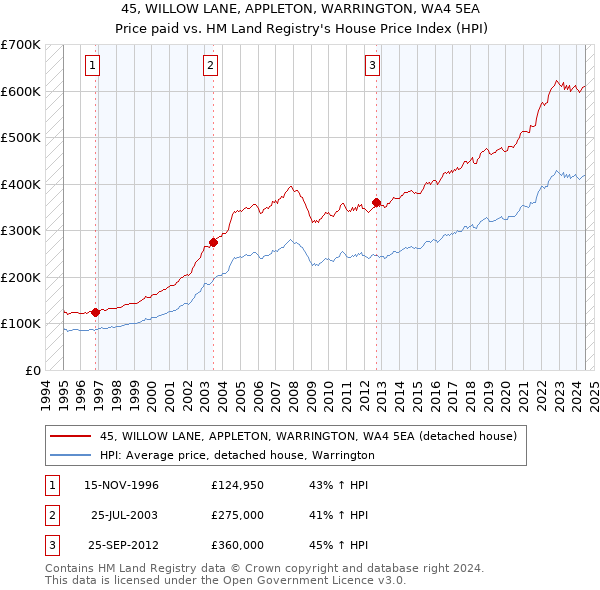 45, WILLOW LANE, APPLETON, WARRINGTON, WA4 5EA: Price paid vs HM Land Registry's House Price Index