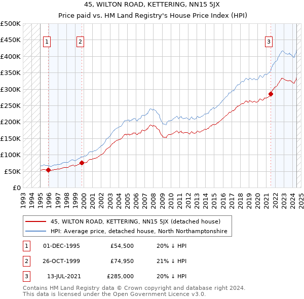 45, WILTON ROAD, KETTERING, NN15 5JX: Price paid vs HM Land Registry's House Price Index