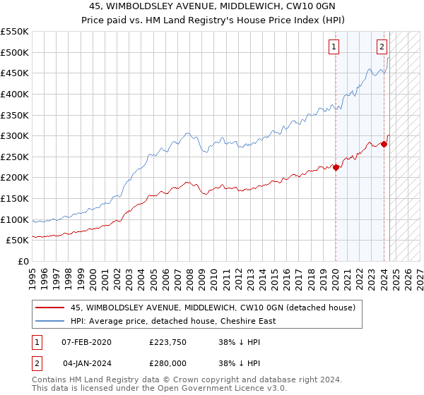 45, WIMBOLDSLEY AVENUE, MIDDLEWICH, CW10 0GN: Price paid vs HM Land Registry's House Price Index