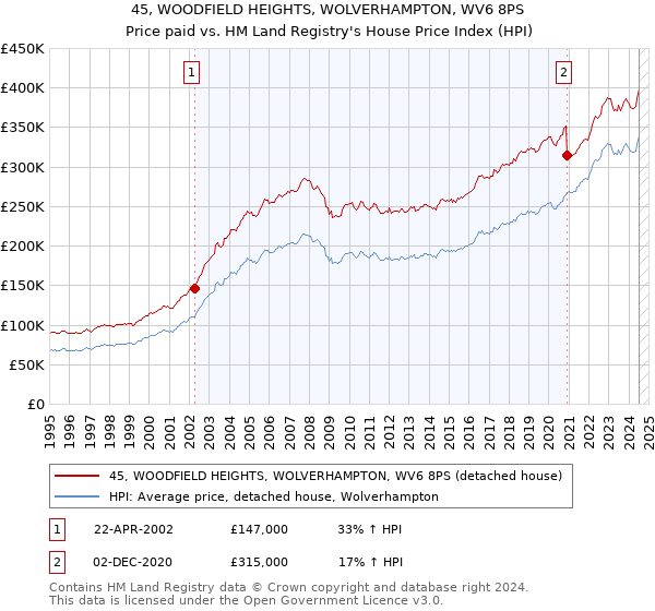 45, WOODFIELD HEIGHTS, WOLVERHAMPTON, WV6 8PS: Price paid vs HM Land Registry's House Price Index