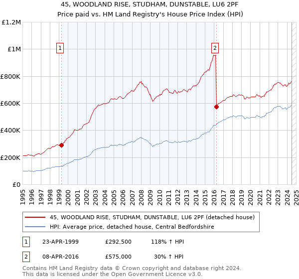 45, WOODLAND RISE, STUDHAM, DUNSTABLE, LU6 2PF: Price paid vs HM Land Registry's House Price Index