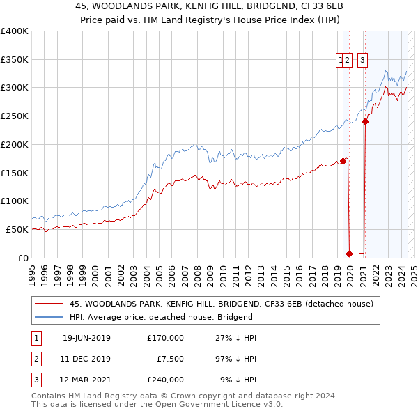 45, WOODLANDS PARK, KENFIG HILL, BRIDGEND, CF33 6EB: Price paid vs HM Land Registry's House Price Index