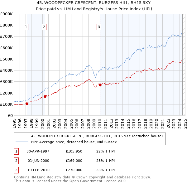 45, WOODPECKER CRESCENT, BURGESS HILL, RH15 9XY: Price paid vs HM Land Registry's House Price Index