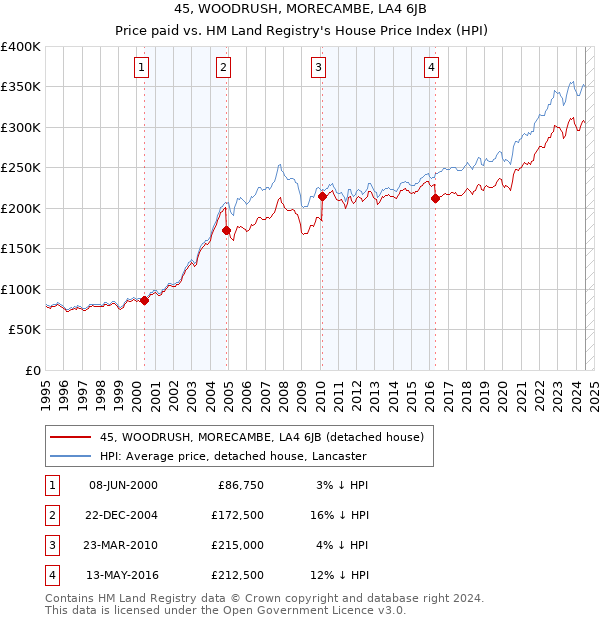 45, WOODRUSH, MORECAMBE, LA4 6JB: Price paid vs HM Land Registry's House Price Index