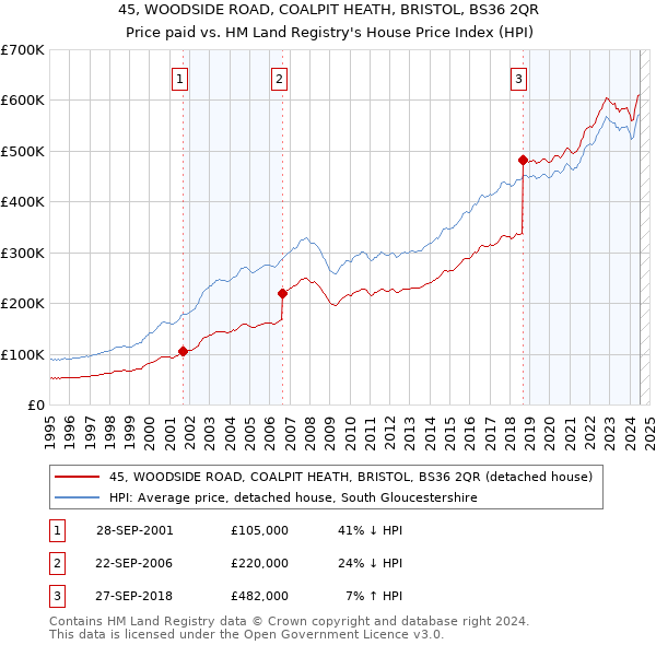 45, WOODSIDE ROAD, COALPIT HEATH, BRISTOL, BS36 2QR: Price paid vs HM Land Registry's House Price Index