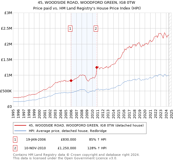 45, WOODSIDE ROAD, WOODFORD GREEN, IG8 0TW: Price paid vs HM Land Registry's House Price Index