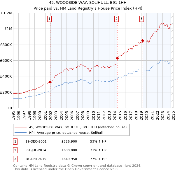 45, WOODSIDE WAY, SOLIHULL, B91 1HH: Price paid vs HM Land Registry's House Price Index