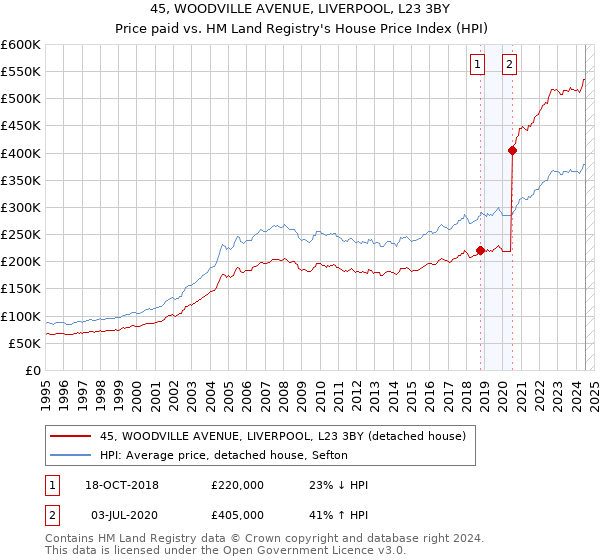 45, WOODVILLE AVENUE, LIVERPOOL, L23 3BY: Price paid vs HM Land Registry's House Price Index