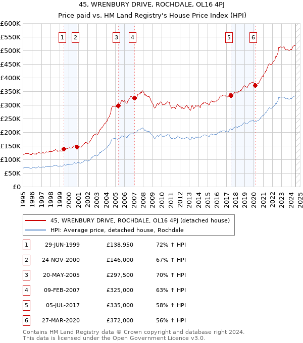 45, WRENBURY DRIVE, ROCHDALE, OL16 4PJ: Price paid vs HM Land Registry's House Price Index