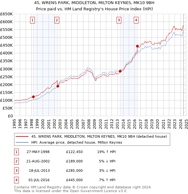 45, WRENS PARK, MIDDLETON, MILTON KEYNES, MK10 9BH: Price paid vs HM Land Registry's House Price Index